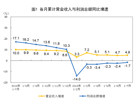 2019年1—7月份全国规模以上工业企业利润下降1.7%