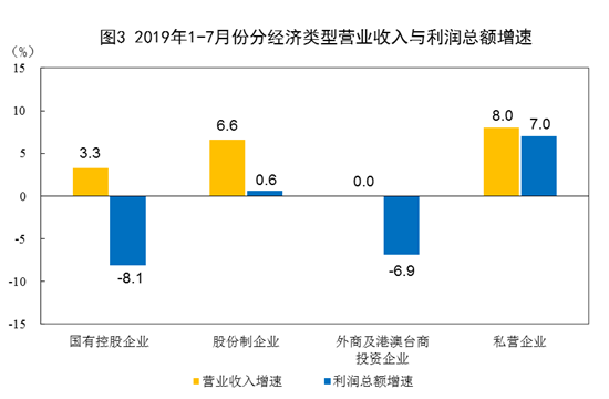 2019年1—7月份全国规模以上工业企业利润下降1.7%