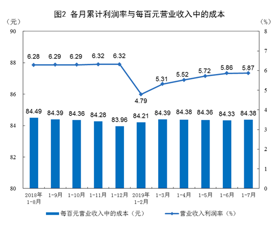 2019年1—7月份全国规模以上工业企业利润下降1.7%