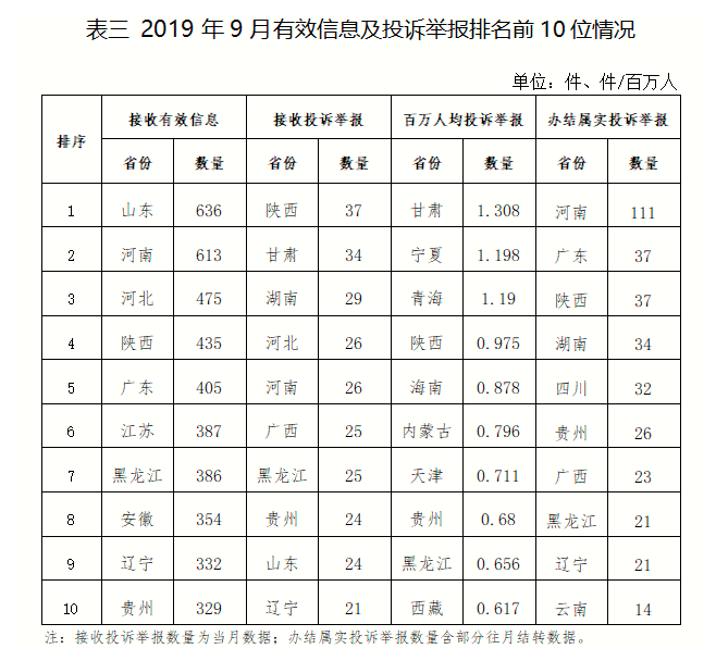 2019年9月12398能源监管热线投诉举报处理情况通报