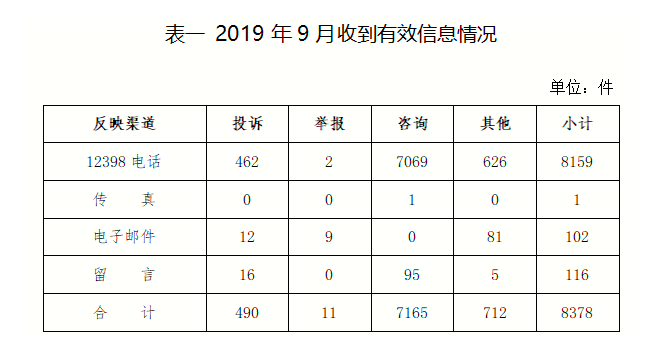 股指期货开户管理规定2019年9月12398能源监管热线投诉举报处理情况通报