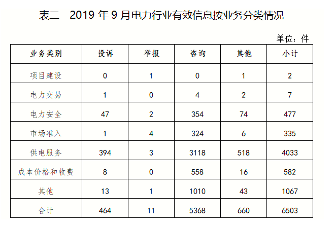 股指期货开户管理规定2019年9月12398能源监管热线投诉举报处理情况通报