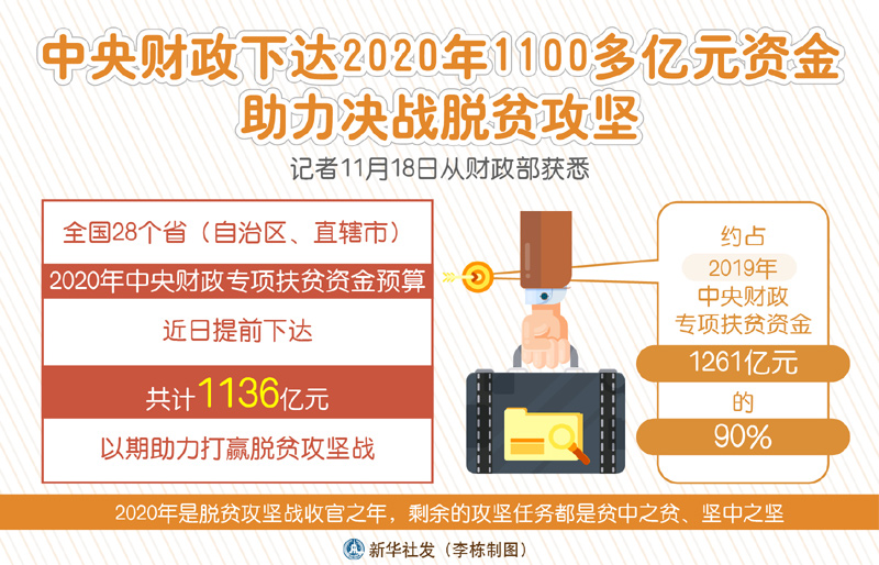 图表中央财政下达2020年1100多亿元资金助力决战脱贫攻坚