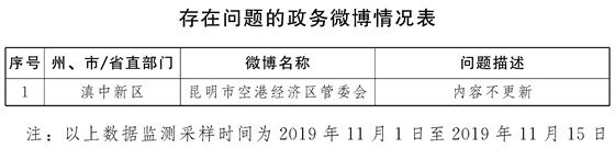 云南省2019年11月第1轮全省政府网站与政务新媒体检查情况
