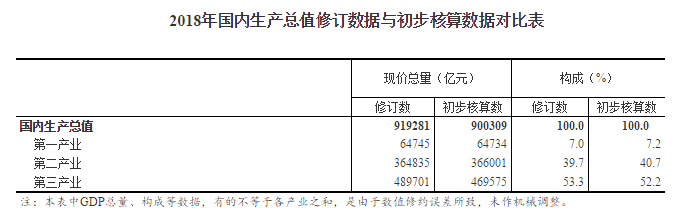 2018年國內(nèi)生產(chǎn)總值修訂數(shù)據(jù)與初步核算數(shù)據(jù)對比表