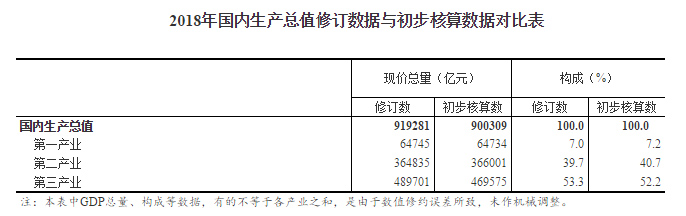 2018年国内生产总值修订数据与初步核算数据对比表