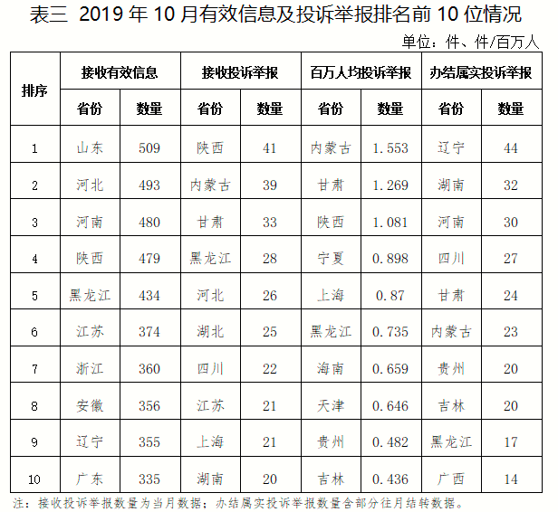 2019年10月12398能源监管热线