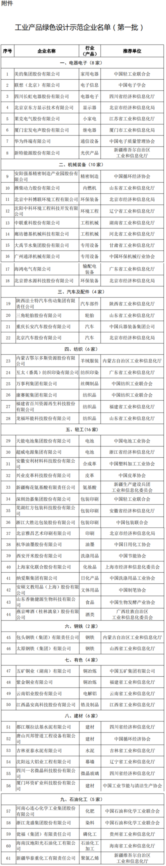 工信廳節(jié)〔2019〕82號(hào)《工業(yè)和信息化部辦公廳關(guān)于公布工業(yè)產(chǎn)品綠色設(shè)計(jì)示范企業(yè)名單（第一批）的通知》