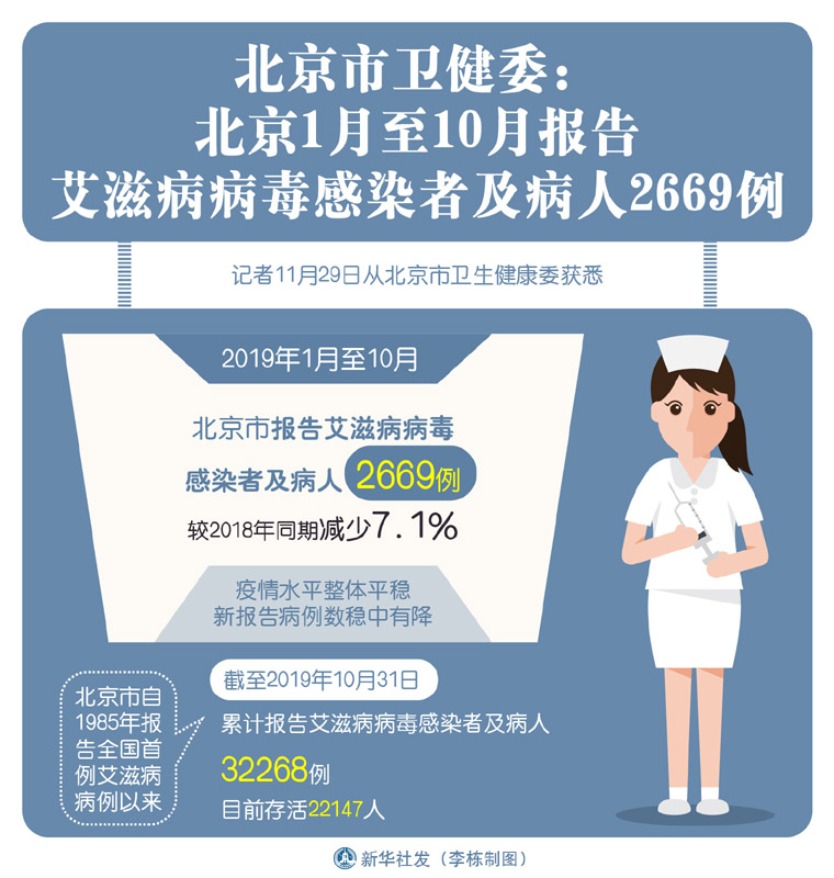 图表:北京市卫健委:北京1月至10月报告艾滋病病毒感染者及病人2669例