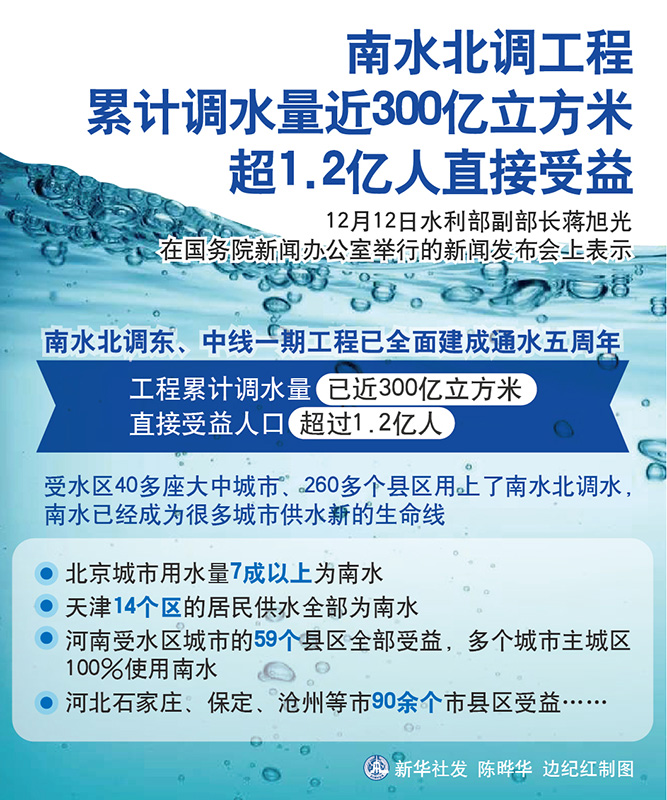 南水北调直接收益人口_南水北调线路图(3)