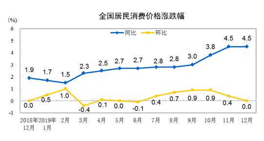 201912·ȫѼ۸ͬ4.5%