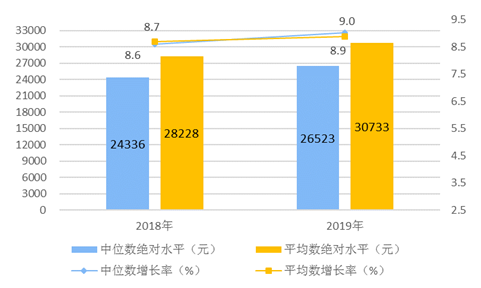 2019꣬ȫ˾֧30733Ԫ