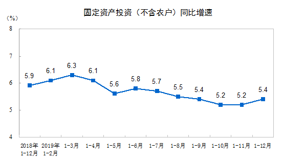 ͳƾ֣20191-12ȫ̶ʲͶʣũ5.4%