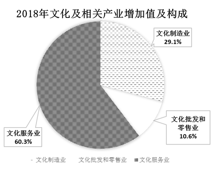 2020我国文化产业占gdp的比重达到
