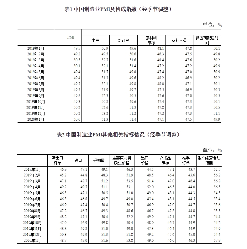 年1月中国采购经理指数运行情况 部门政务 中国政府网