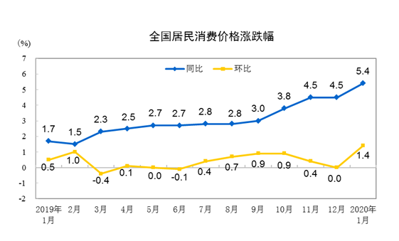 20201·ݾѼ۸ͬ5.4%