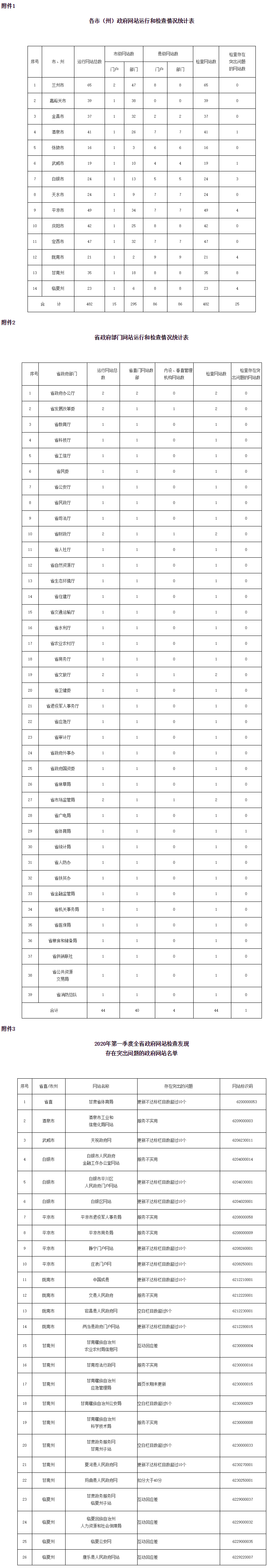 甘肃省人民政府办公厅关于2019年度全省政府网站建设管理工作考核情况和20年第一季度检查情况的通报开云体育 开云官网(图1)