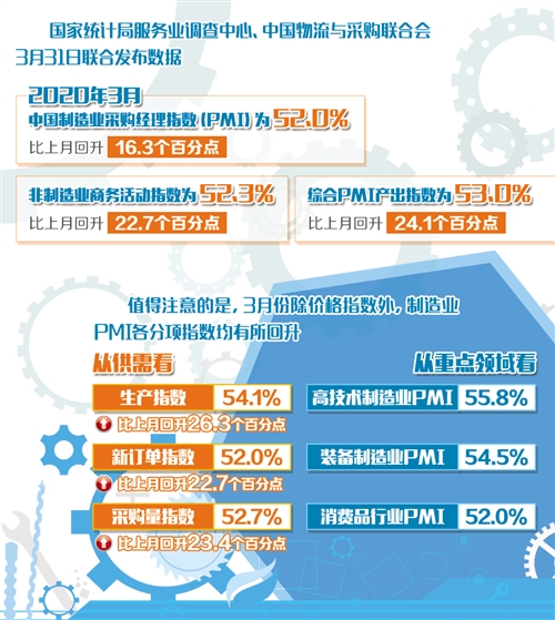3月份中国采购经理指数明显回升 推动经济回稳向好仍需加把力
