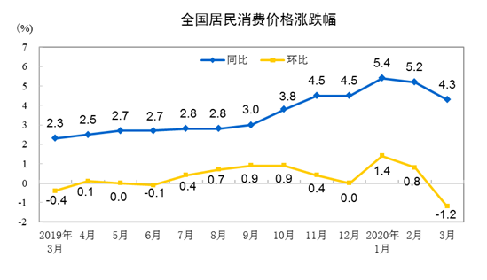 20203·ݾѼ۸ͬ4.3%