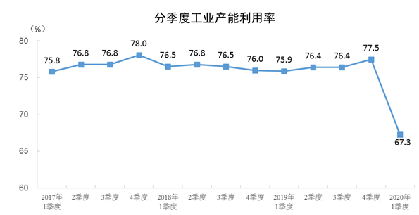 2020һȫҵΪ67.3%