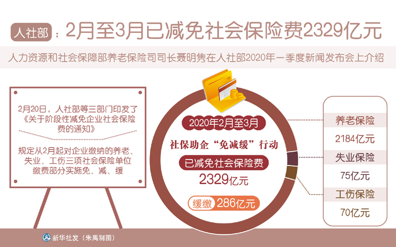 人社部:2月至3月已减免社会保险费2329亿元