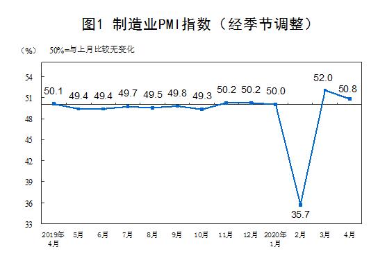 4·ݣйҵɹָPMIΪ50.8%