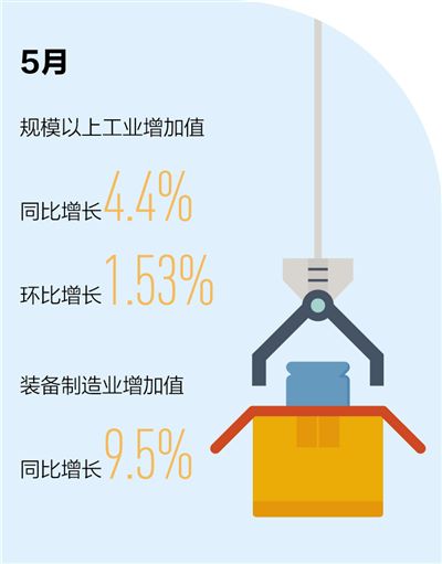 5¹Ϲҵֵͬ4.4% гů ҵЧ