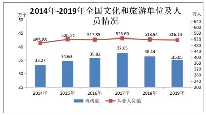 中华人民共和国文化和旅游部2019年文化和旅游发展统计公报