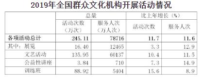 中华人民共和国文化和旅游部2019年文化和旅游发展统计公报