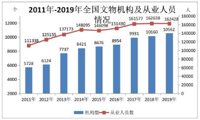 中华人民共和国文化和旅游部2019年文化和旅游发展统计公报