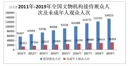 中华人民共和国文化和旅游部2019年文化和旅游发展统计公报