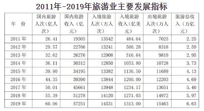 中华人民共和国文化和旅游部2019年文化和旅游发展统计公报