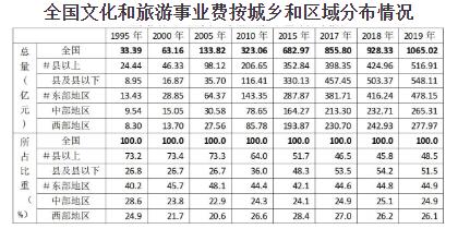 中华人民共和国文化和旅游部2019年文化和旅游发展统计公报