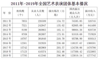 中华人民共和国文化和旅游部2019年文化和旅游发展统计公报