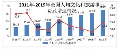 中华人民共和国文化和旅游部2019年文化和旅游发展统计公报