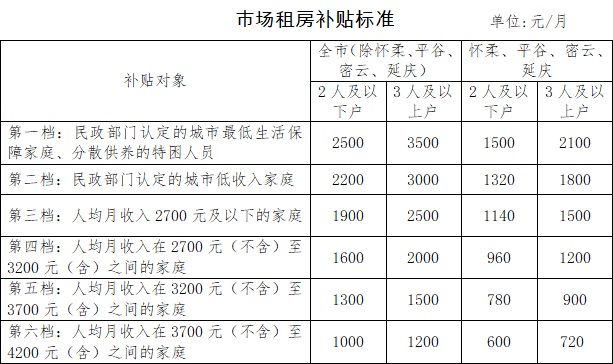 北京市市场租房补贴政策相关问题解答来了