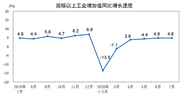 2020年7月份规模以上工业增加值增长4.8%