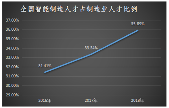 智能制造工程技术人员就业景气现状分析报告