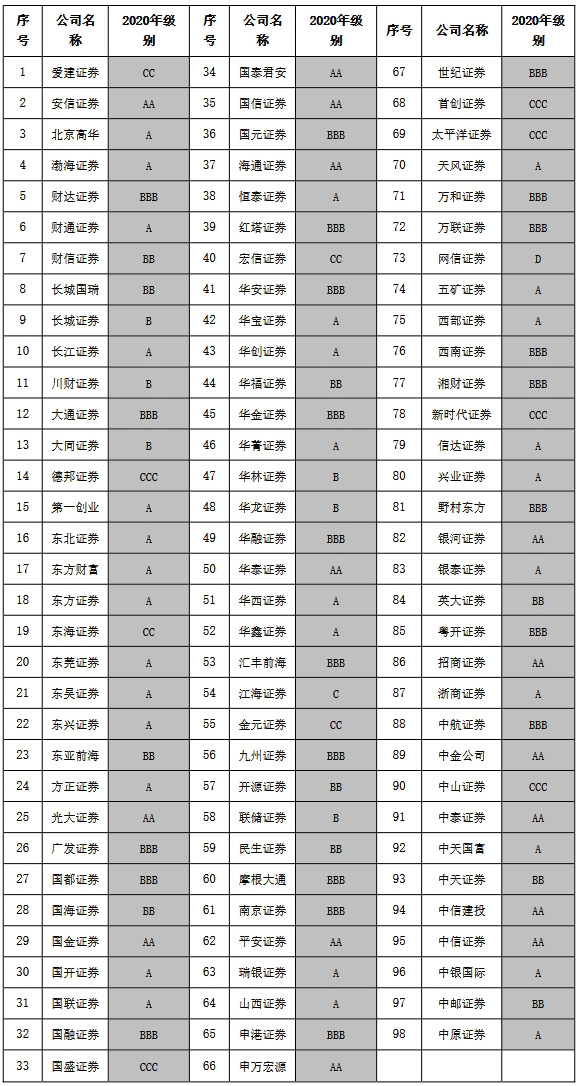 中国证监会公布2020年证券公司分类结果