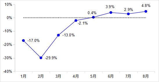 8£ȫɻ43.1ڶ ͬ4.8%