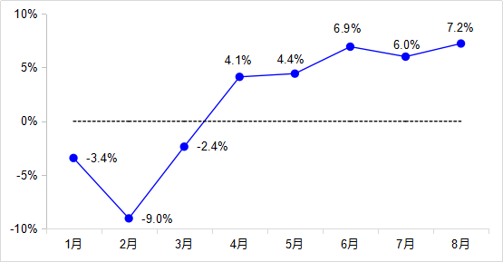 8£ȫۿɻ12.9ڶ ͬ7.2%