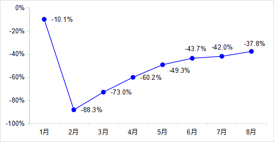 18£ȫӪҵԿ58.3 ͬ½50.9%