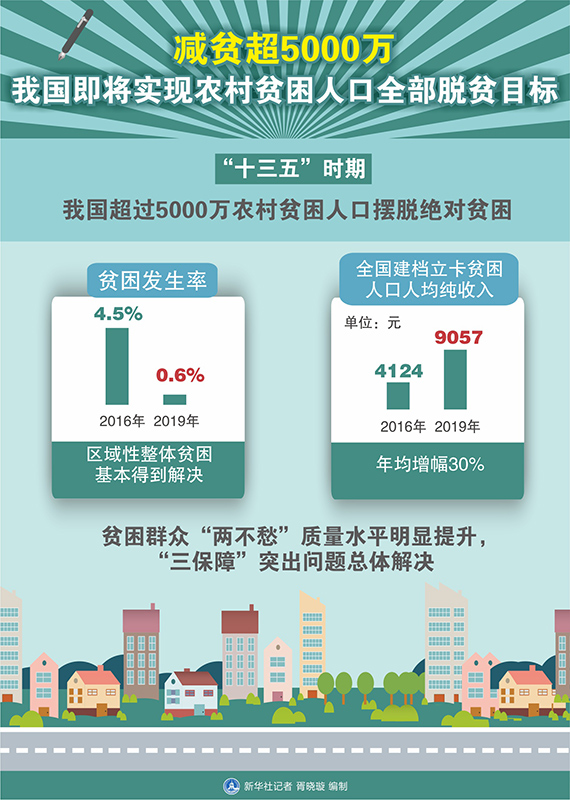全国农村贫困人口减少_全国贫困人口数据