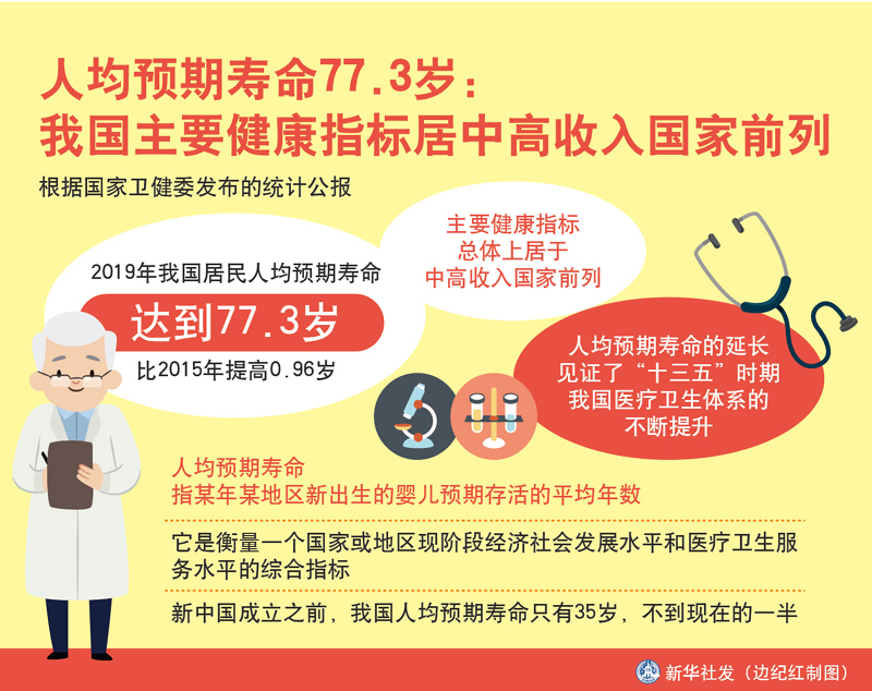 人均预期寿命77.3岁:我国主要健康指标居中高收入国家