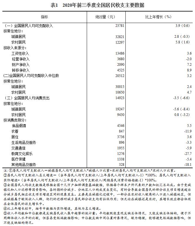 2020年前三季度居民收入和消费支出情况