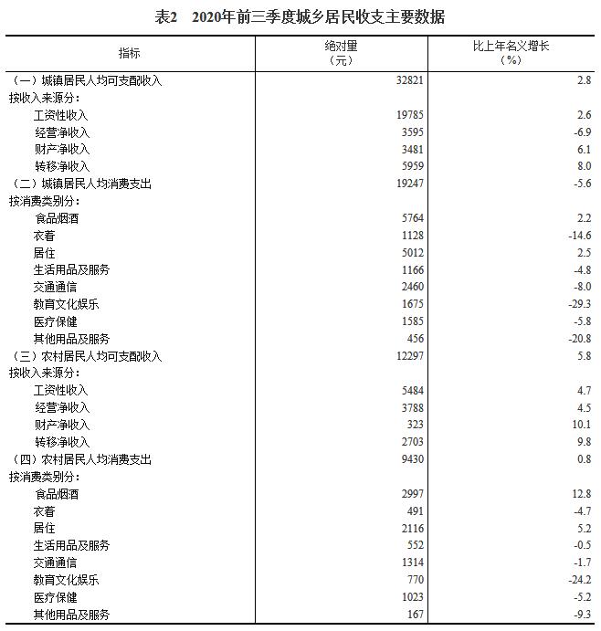 2020年前三季度居民收入和消费支出情况