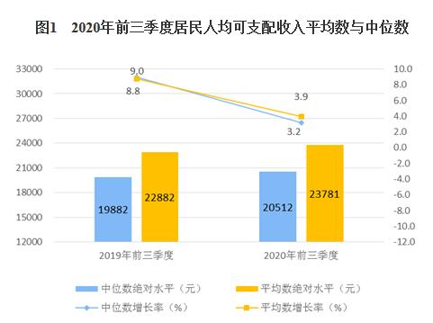 2020年前三季度居民收入和消费支出情况