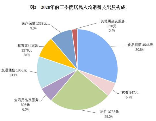 2020年前三季度居民收入和消费支出情况