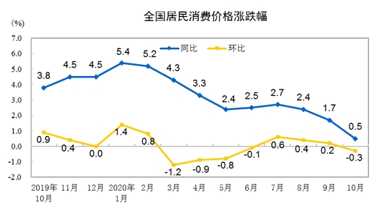 202010·ݾѼ۸ͬ0.5%