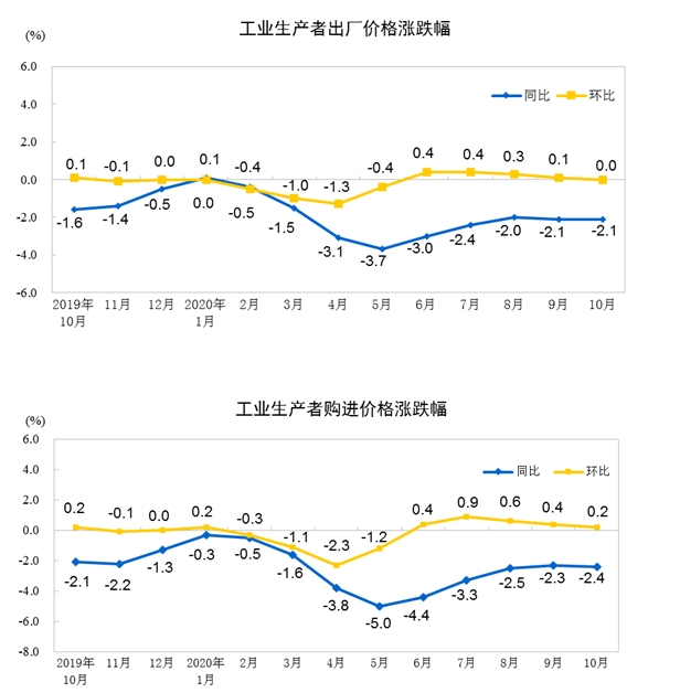 202010·ȫҵ߳۸ͬ½2.1%